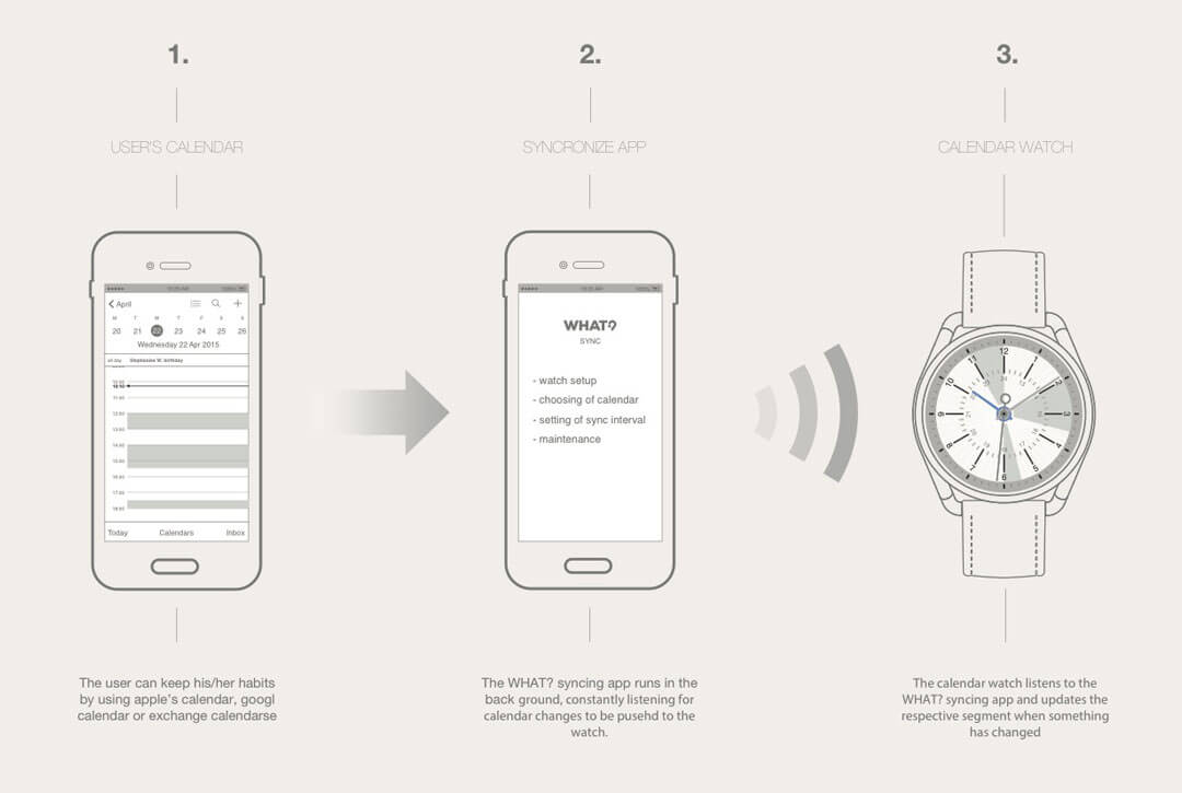 calendar-watch : Comment ca marche ?